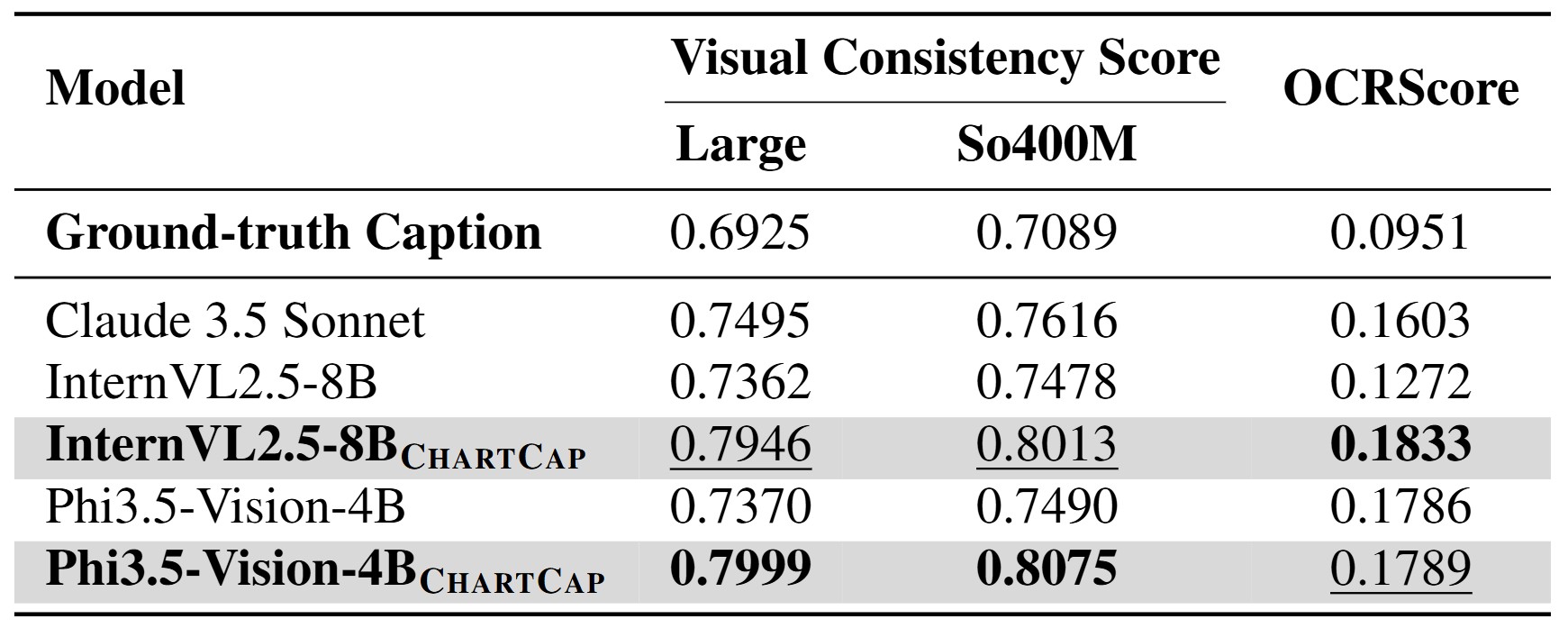Results on Chart-to-Text