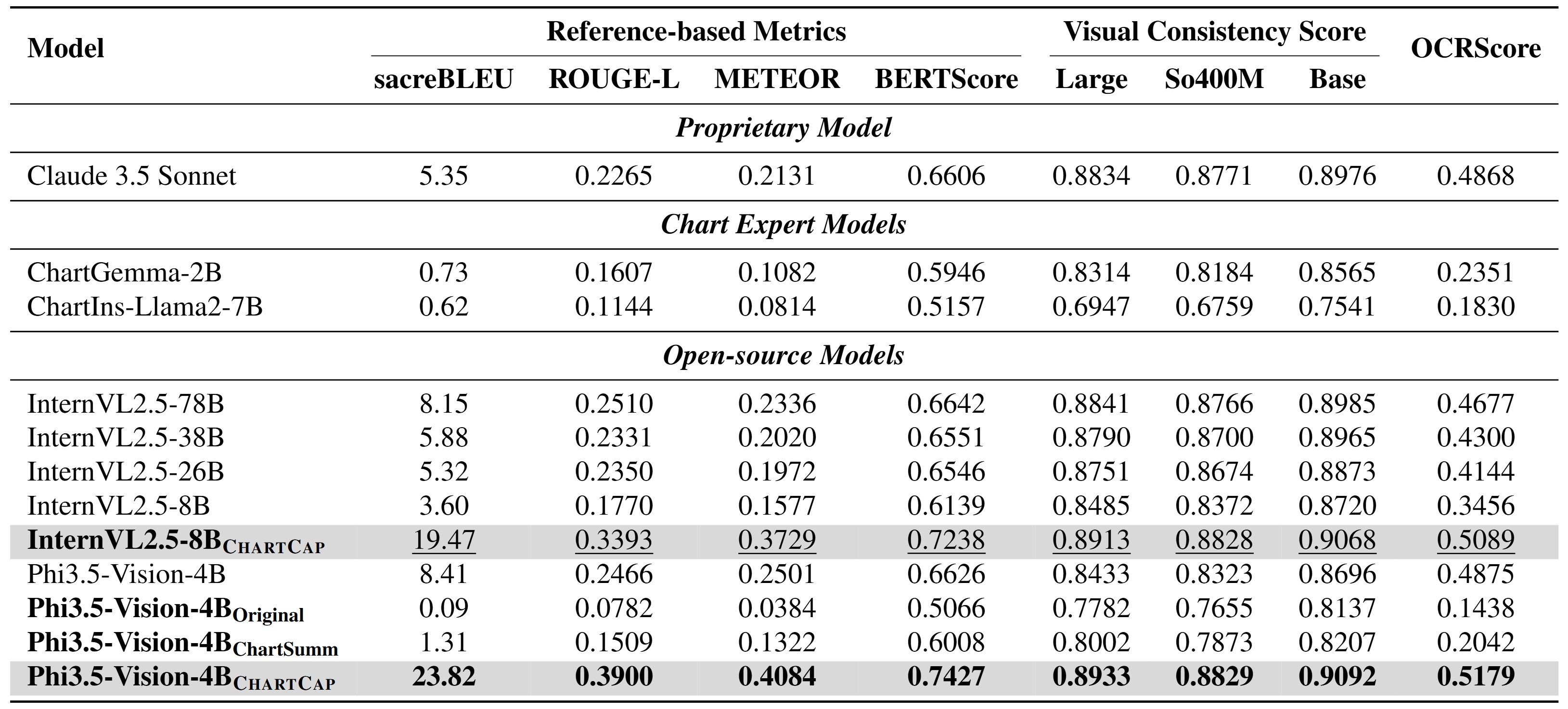 Results on ChartCap